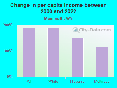 Change in per capita income between 2000 and 2022