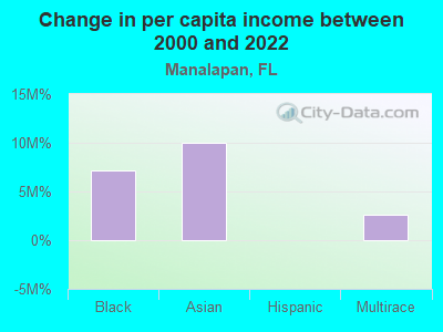 Change in per capita income between 2000 and 2022