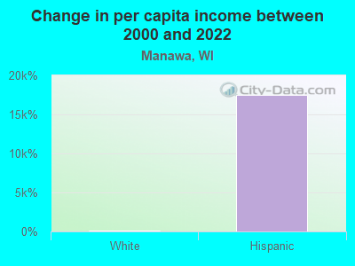 Change in per capita income between 2000 and 2022