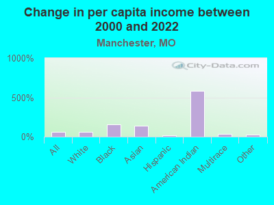 Change in per capita income between 2000 and 2022