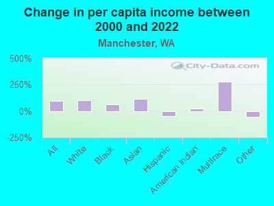 Change in per capita income between 2000 and 2022