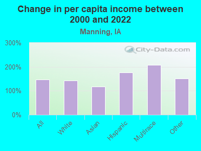 Change in per capita income between 2000 and 2022