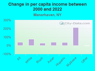 Change in per capita income between 2000 and 2022