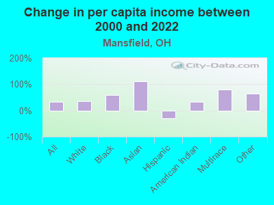 Change in per capita income between 2000 and 2022