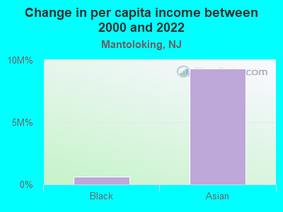 Change in per capita income between 2000 and 2022