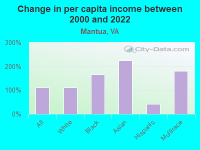 Change in per capita income between 2000 and 2022