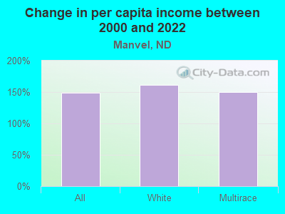 Change in per capita income between 2000 and 2022