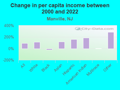 Change in per capita income between 2000 and 2022