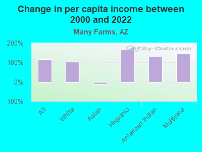 Change in per capita income between 2000 and 2022