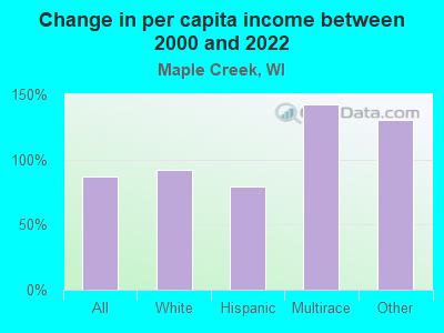 Change in per capita income between 2000 and 2022