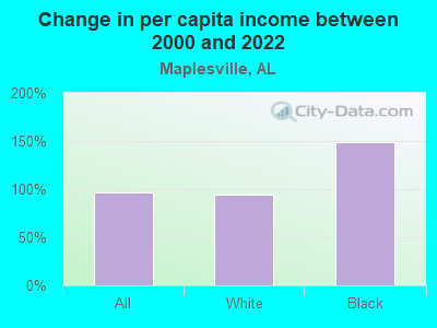 Change in per capita income between 2000 and 2022