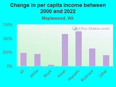 Change in per capita income between 2000 and 2022