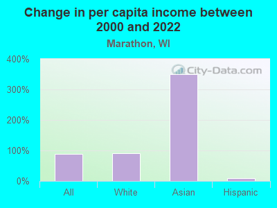 Change in per capita income between 2000 and 2022