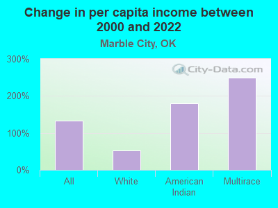 Change in per capita income between 2000 and 2022