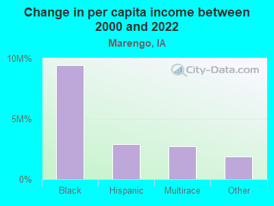 Change in per capita income between 2000 and 2022