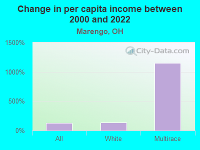 Change in per capita income between 2000 and 2022