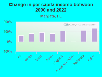 Change in per capita income between 2000 and 2022