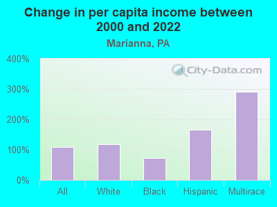 Change in per capita income between 2000 and 2022