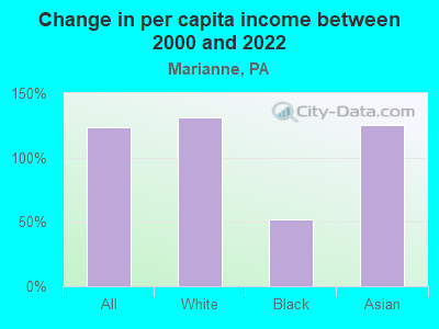 Change in per capita income between 2000 and 2022