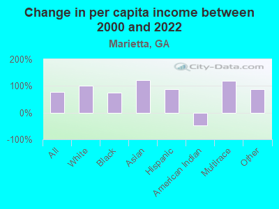 Change in per capita income between 2000 and 2022