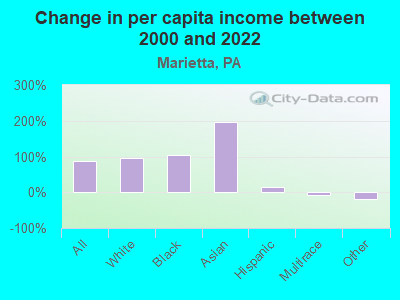 Change in per capita income between 2000 and 2022