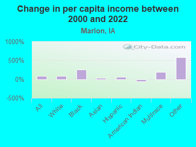 Change in per capita income between 2000 and 2022