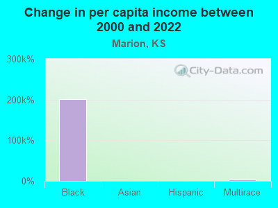 Change in per capita income between 2000 and 2022