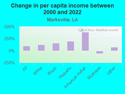 Change in per capita income between 2000 and 2022