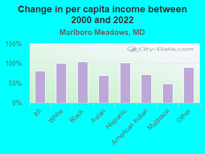 Change in per capita income between 2000 and 2022