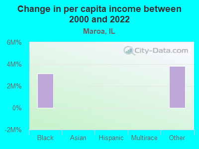 Change in per capita income between 2000 and 2022