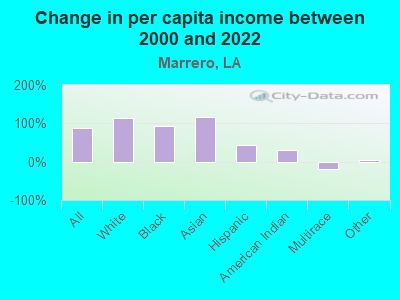 Change in per capita income between 2000 and 2022