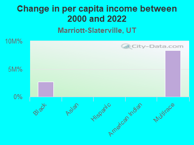 Change in per capita income between 2000 and 2022