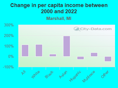 Change in per capita income between 2000 and 2022