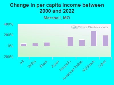 Change in per capita income between 2000 and 2022