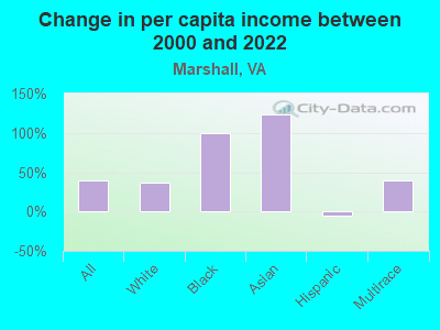 Change in per capita income between 2000 and 2022