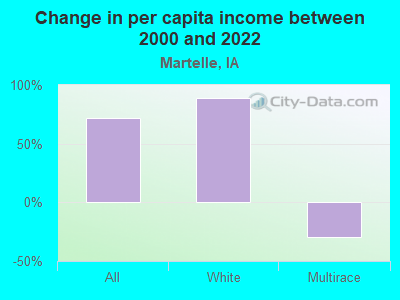 Change in per capita income between 2000 and 2022