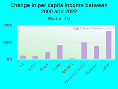 Change in per capita income between 2000 and 2022