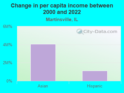 Change in per capita income between 2000 and 2022