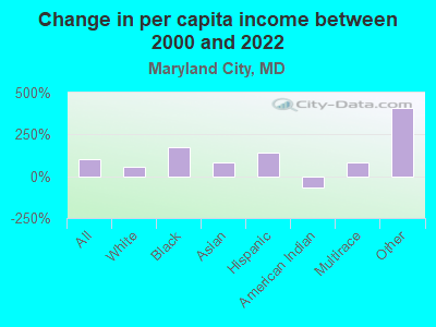 Change in per capita income between 2000 and 2022