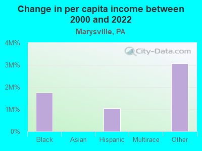 Change in per capita income between 2000 and 2022