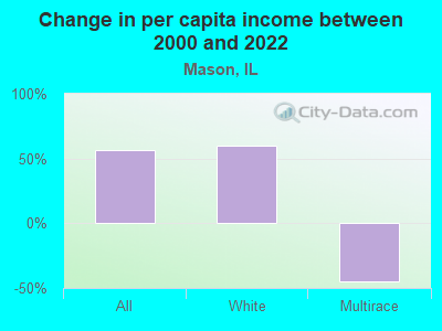 Change in per capita income between 2000 and 2022