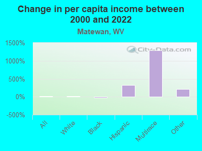 Change in per capita income between 2000 and 2022