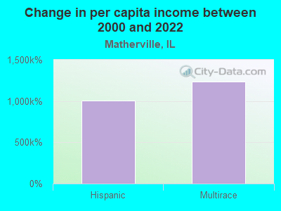 Change in per capita income between 2000 and 2022