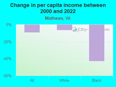 Change in per capita income between 2000 and 2022