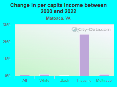 Change in per capita income between 2000 and 2022