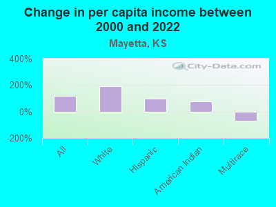 Change in per capita income between 2000 and 2022