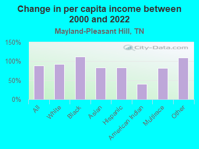 Change in per capita income between 2000 and 2022