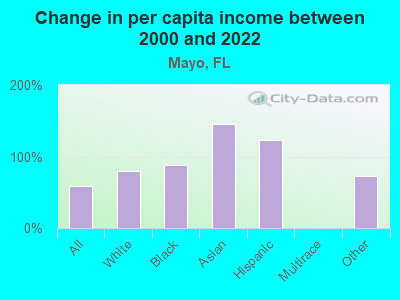 Change in per capita income between 2000 and 2022