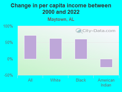 Change in per capita income between 2000 and 2022