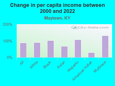 Change in per capita income between 2000 and 2022